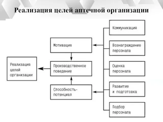 Реализация целей аптечной организации