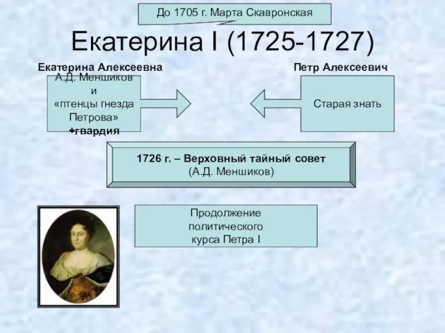 Екатерина I (1725-1727) До 1705 г. Марта Скавронская А.Д. Меншиков и «птенцы гнезда