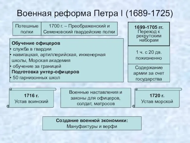 Военная реформа Петра I (1689-1725) Потешные полки 1700 г. – Преображенский и Семеновский