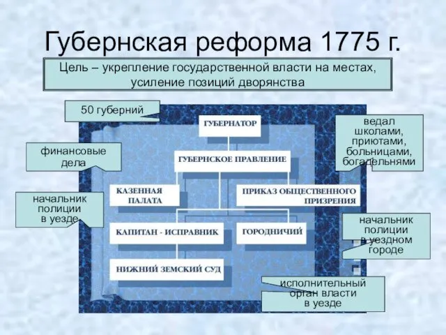 Губернская реформа 1775 г. Цель – укрепление государственной власти на местах, усиление позиций