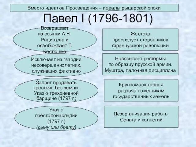 Павел I (1796-1801) Возвращает из ссылки А.Н. Радищева и освобождает Т. Костюшко Жестоко