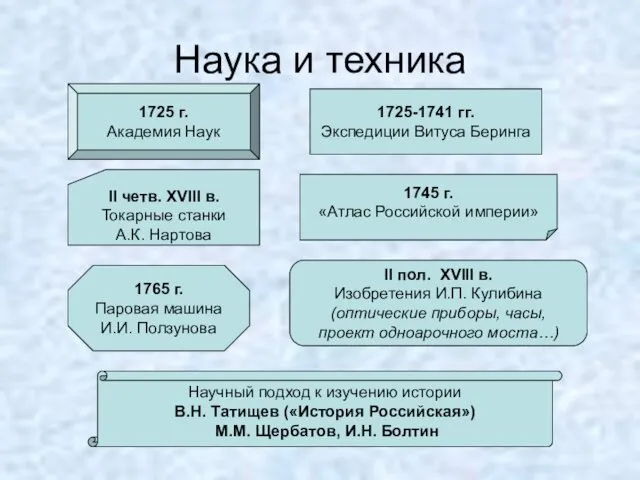 Наука и техника 1725 г. Академия Наук 1725-1741 гг. Экспедиции Витуса Беринга 1745