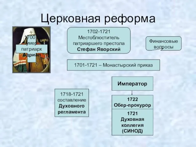 Церковная реформа 1700 г. умер патриарх Адриан 1702-1721 Местоблюститель патриаршего