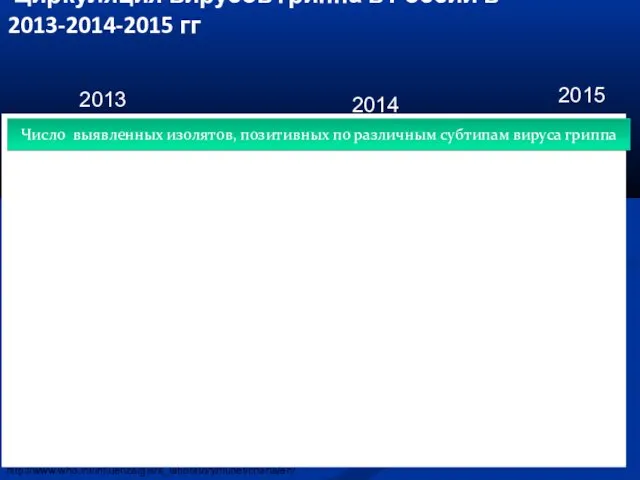 http://www.who.int/influenza/gisrs_laboratory/flunet/charts/en/ Циркуляция вирусов гриппа в России в 2013-2014-2015 гг 2013