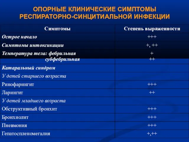 ОПОРНЫЕ КЛИНИЧЕСКИЕ СИМПТОМЫ РЕСПИРАТОРНО-СИНЦИТИАЛЬНОЙ ИНФЕКЦИИ