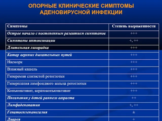 ОПОРНЫЕ КЛИНИЧЕСКИЕ СИМПТОМЫ АДЕНОВИРУСНОЙ ИНФЕКЦИИ