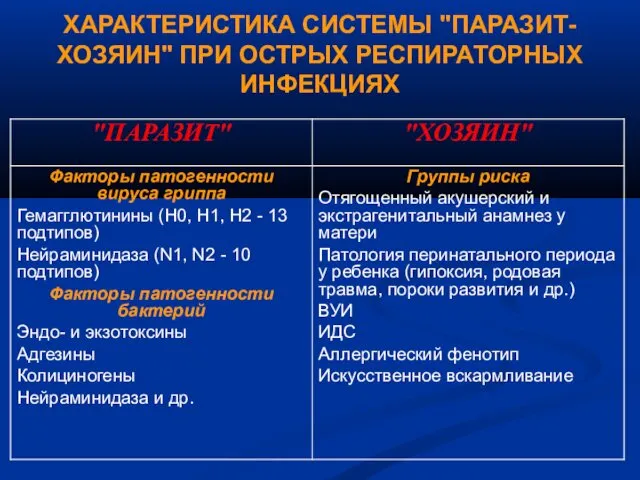 ХАРАКТЕРИСТИКА СИСТЕМЫ "ПАРАЗИТ-ХОЗЯИН" ПРИ ОСТРЫХ РЕСПИРАТОРНЫХ ИНФЕКЦИЯХ