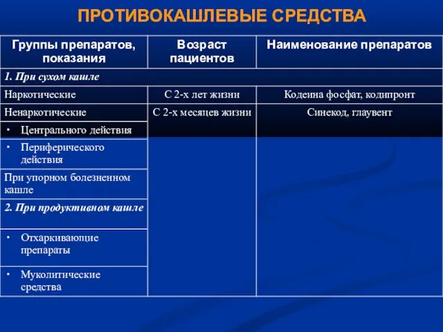 ПРОТИВОКАШЛЕВЫЕ СРЕДСТВА