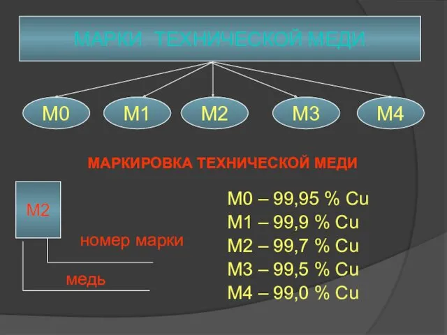 Маркировка технической меди М0 – 99,95 % Cu М1 –