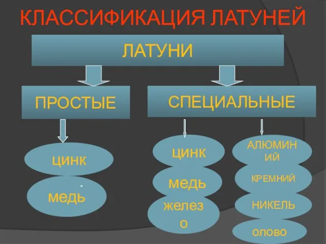 КЛАССИФИКАЦИЯ ЛАТУНЕЙ ЛАТУНИ ПРОСТЫЕ СПЕЦИАЛЬНЫЕ цинк медь цинк медь АЛЮМИНИЙ КРЕМНИЙ НИКЕЛЬ железо олово