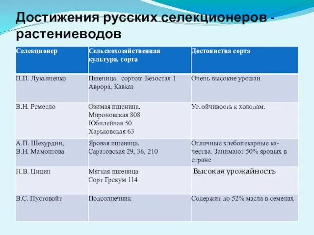 Достижения русских селекционеров - растениеводов