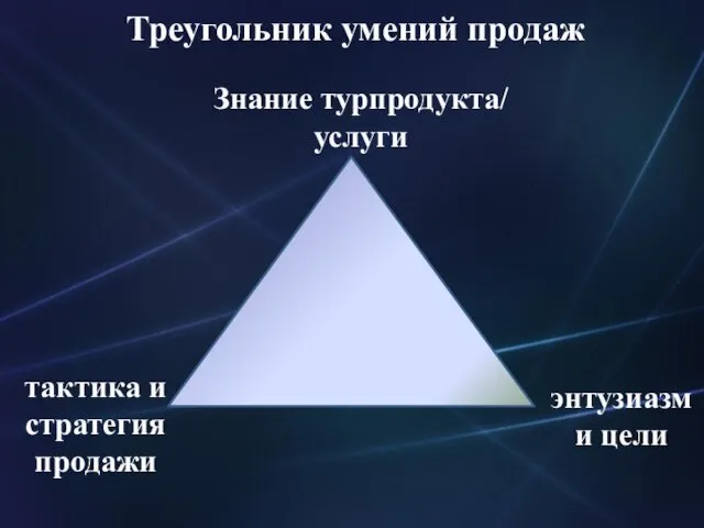 Знание турпродукта/ услуги тактика и стратегия продажи энтузиазм и цели Треугольник умений продаж