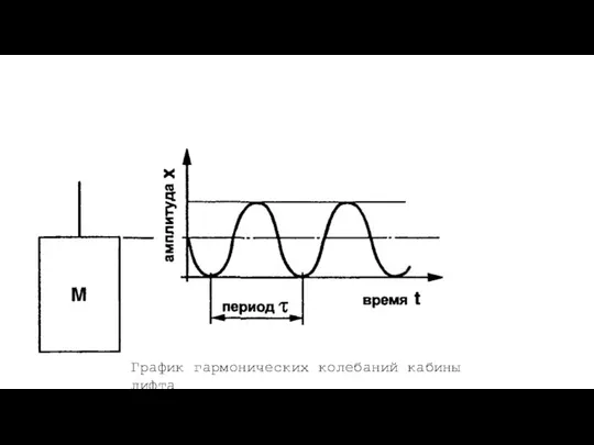 График гармонических колебаний кабины лифта