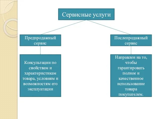 Послепродажный сервис Предпродажный сервис Сервисные услуги Консультации по свойствам и