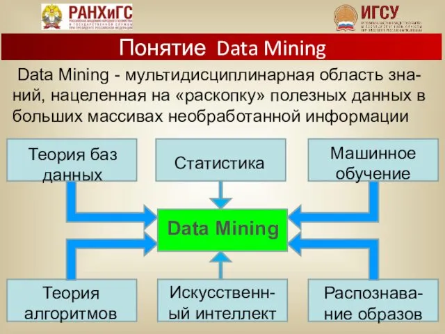 Понятие Data Mining Data Mining - мультидисциплинарная область зна-ний, нацеленная