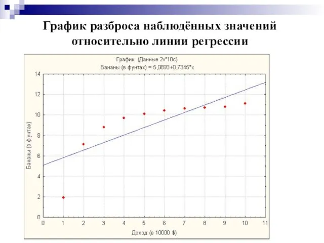 График разброса наблюдённых значений относительно линии регрессии