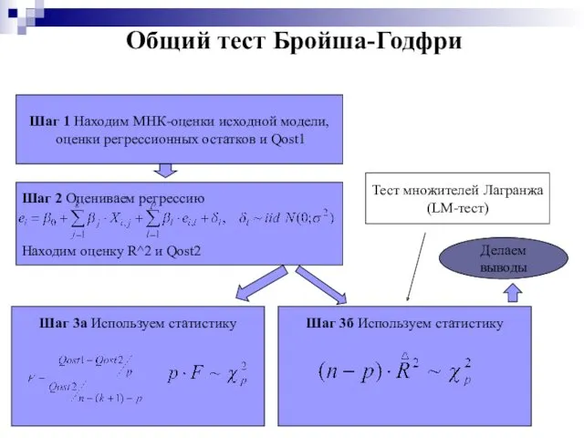 Общий тест Бройша-Годфри Шаг 1 Находим МНК-оценки исходной модели, оценки