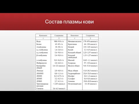 Состав плазмы кови