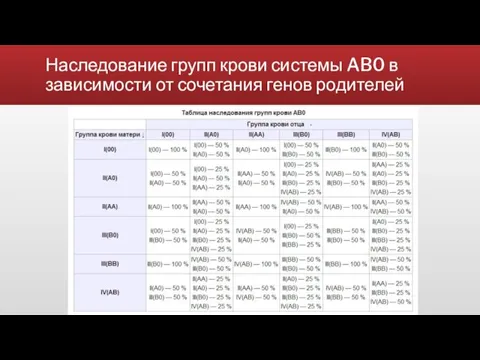 Наследование групп крови системы AB0 в зависимости от сочетания генов родителей