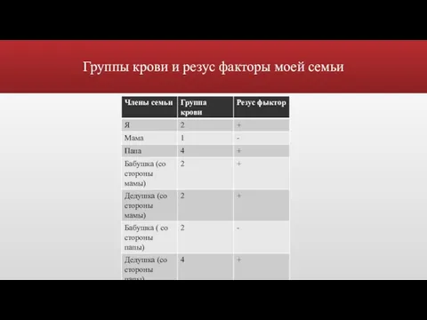 Группы крови и резус факторы моей семьи