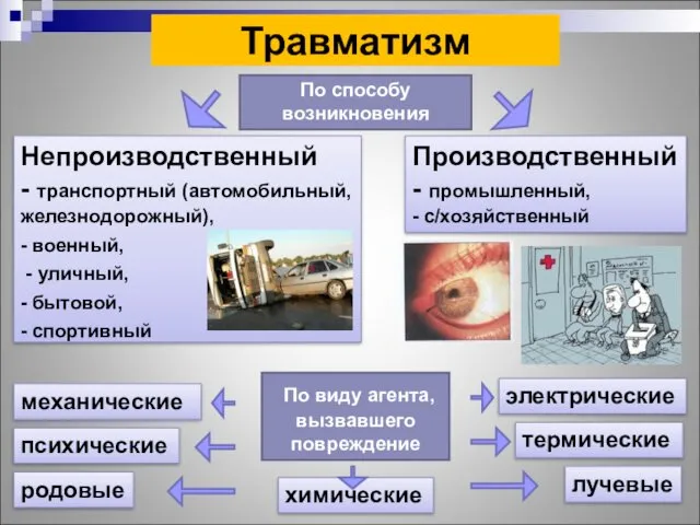 Травматизм Производственный - промышленный, - с/хозяйственный Непроизводственный - транспортный (автомобильный,