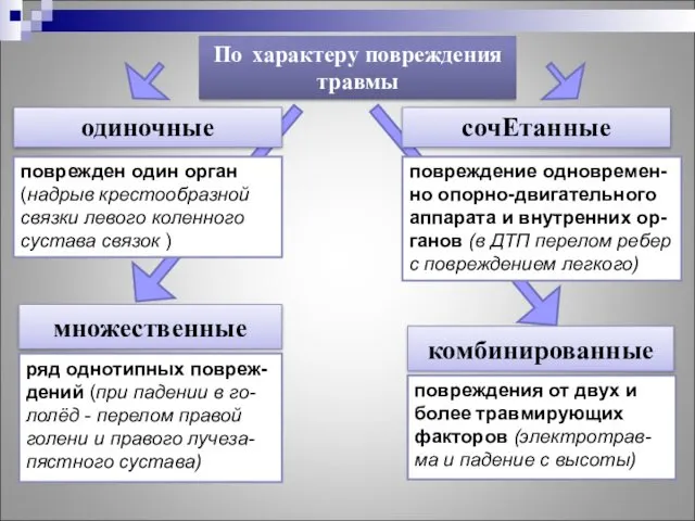 По характеру повреждения травмы одиночные множественные поврежден один орган (надрыв крестообразной связки левого