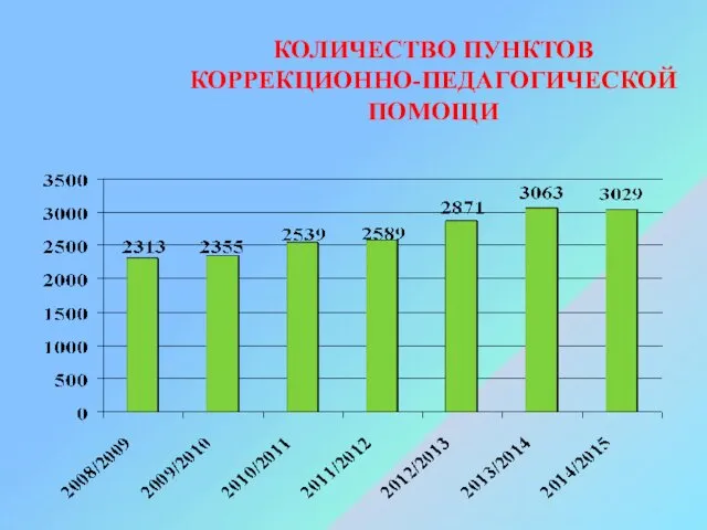 КОЛИЧЕСТВО ПУНКТОВ КОРРЕКЦИОННО-ПЕДАГОГИЧЕСКОЙ ПОМОЩИ