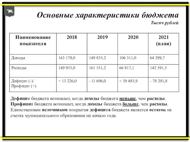 Основные характеристики бюджета Тысяч рублей Дефицит бюджета возникает, когда доходы