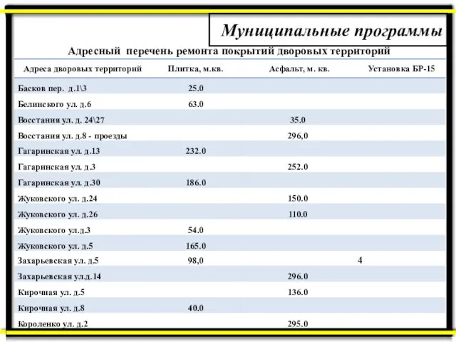 Муниципальные программы Адресный перечень ремонта покрытий дворовых территорий