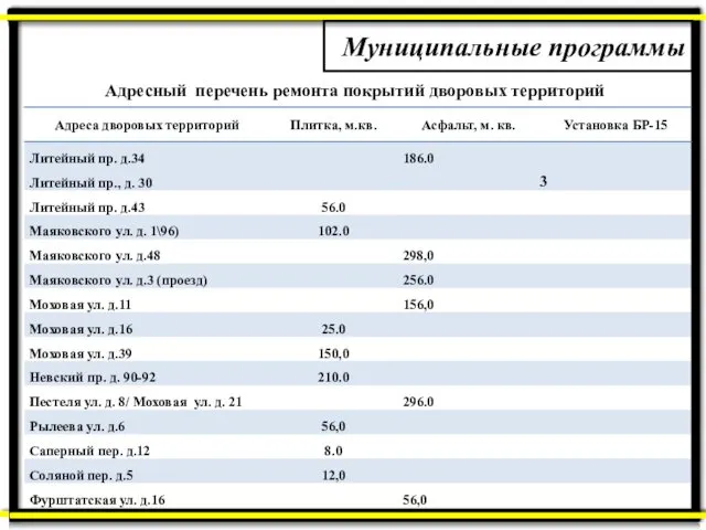 Муниципальные программы Адресный перечень ремонта покрытий дворовых территорий