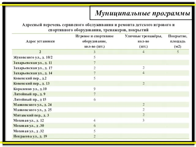 Муниципальные программы Адресный перечень сервисного обслуживания и ремонта детского игрового и спортивного оборудования, тренажеров, покрытий