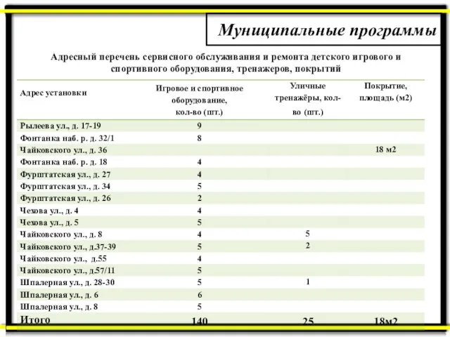 Муниципальные программы Адресный перечень сервисного обслуживания и ремонта детского игрового и спортивного оборудования, тренажеров, покрытий