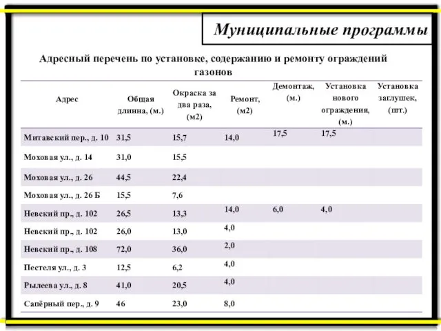 Муниципальные программы Адресный перечень по установке, содержанию и ремонту ограждений газонов