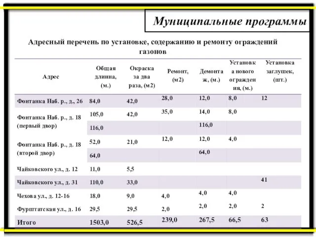 Муниципальные программы Адресный перечень по установке, содержанию и ремонту ограждений газонов