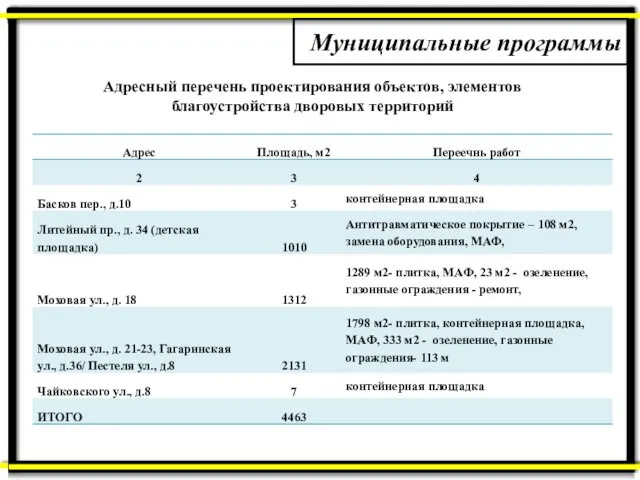 Муниципальные программы Адресный перечень проектирования объектов, элементов благоустройства дворовых территорий