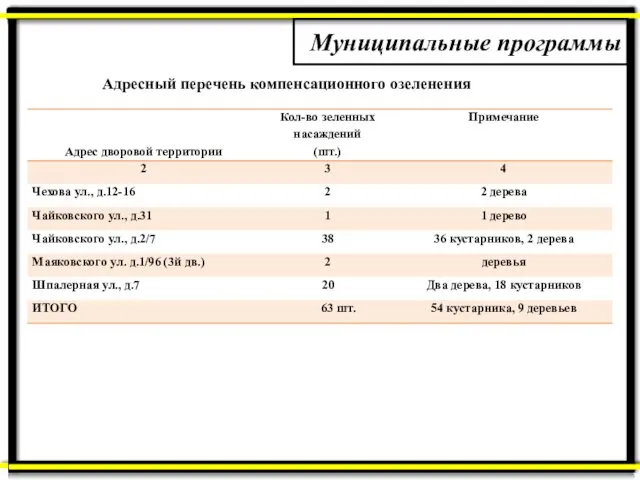 Муниципальные программы Адресный перечень компенсационного озеленения