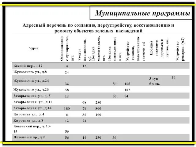 Муниципальные программы Адресный перечень по созданию, переустройству, восстановлению и ремонту объектов зеленых насаждений