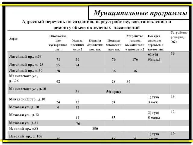 Муниципальные программы Адресный перечень по созданию, переустройству, восстановлению и ремонту объектов зеленых насаждений