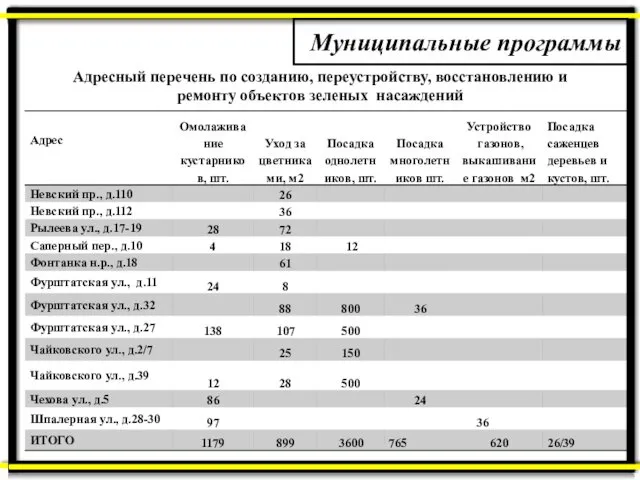 Муниципальные программы Адресный перечень по созданию, переустройству, восстановлению и ремонту объектов зеленых насаждений