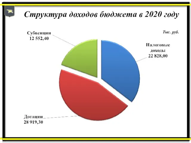 Структура доходов бюджета в 2020 году Тыс. руб.