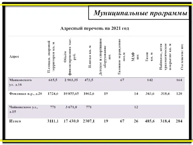 Муниципальные программы Адресный перечень на 2021 год