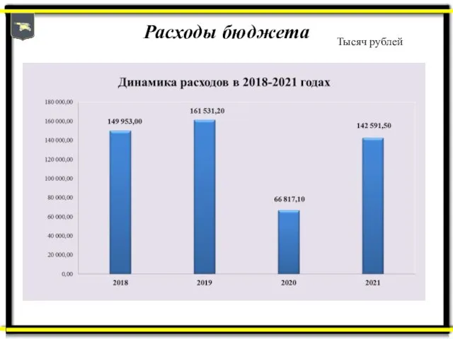 Расходы бюджета Тысяч рублей