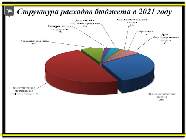 Структура расходов бюджета в 2021 году