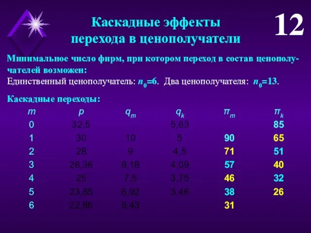 12 Каскадные эффекты перехода в ценополучатели Минимальное число фирм, при