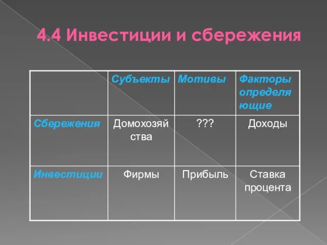 4.4 Инвестиции и сбережения