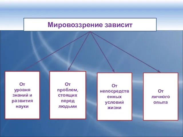 Мировоззрение зависит От уровня знаний и развития науки От проблем, стоящих перед людьми