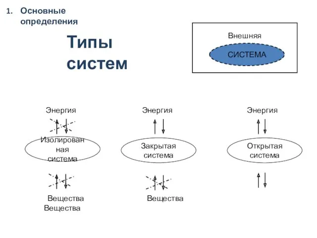 Основные определения Внешняя среда СИСТЕМА Энергия Энергия Энергия Изолированная система