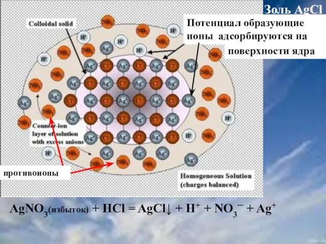 Золь AgCl AgNO3(избыток) + HCl = AgCl↓ + H+ +