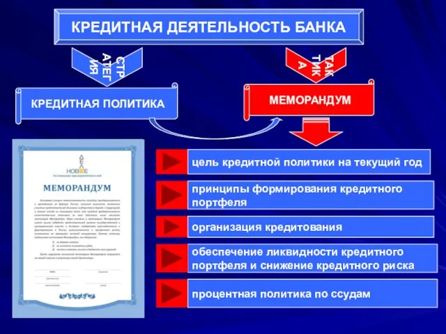 СТРАТЕГИЯ КРЕДИТНАЯ ПОЛИТИКА КРЕДИТНАЯ ДЕЯТЕЛЬНОСТЬ БАНКА ТАКТИКА МЕМОРАНДУМ цель кредитной