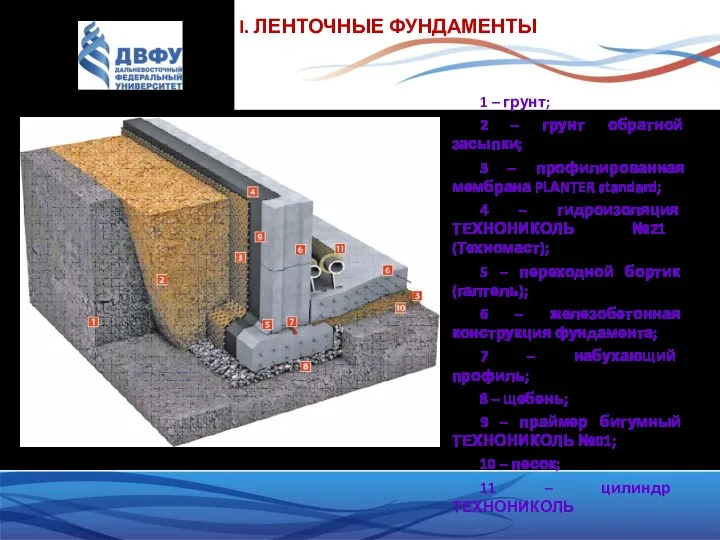 I. ЛЕНТОЧНЫЕ ФУНДАМЕНТЫ 1 – грунт; 2 – грунт обратной